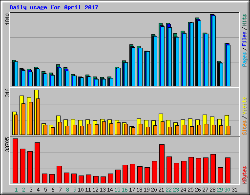 Daily usage for April 2017