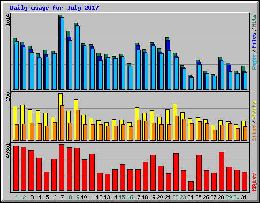 Daily usage for July 2017