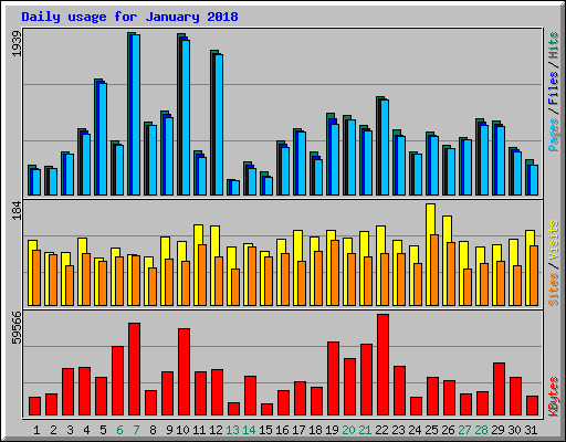 Daily usage for January 2018