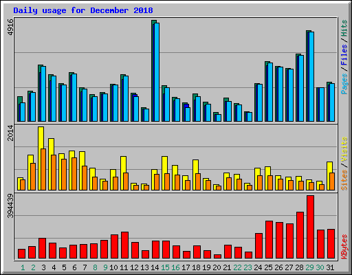 Daily usage for December 2018