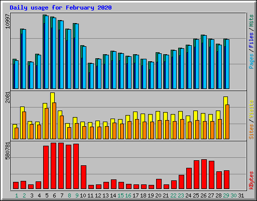 Daily usage for February 2020