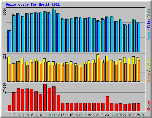 Daily usage for April 2021