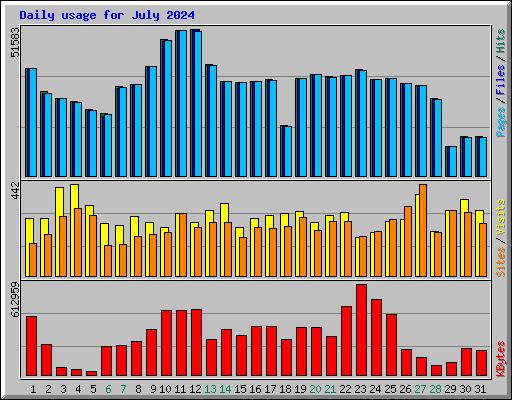 Daily usage for July 2024