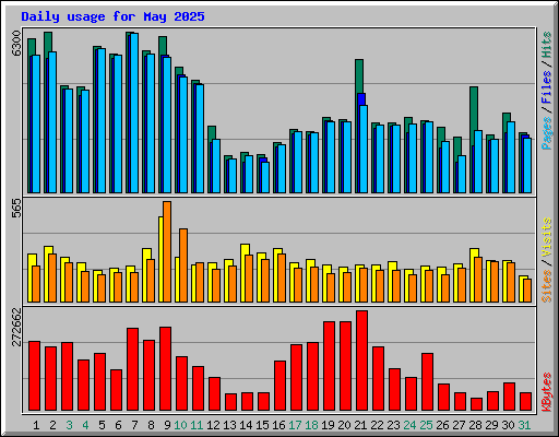 Daily usage for May 2025
