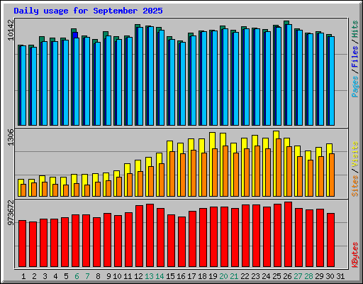 Daily usage for September 2025