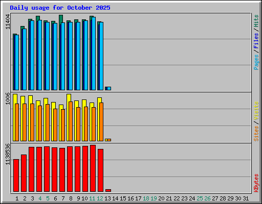 Daily usage for October 2025