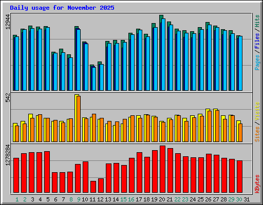 Daily usage for November 2025