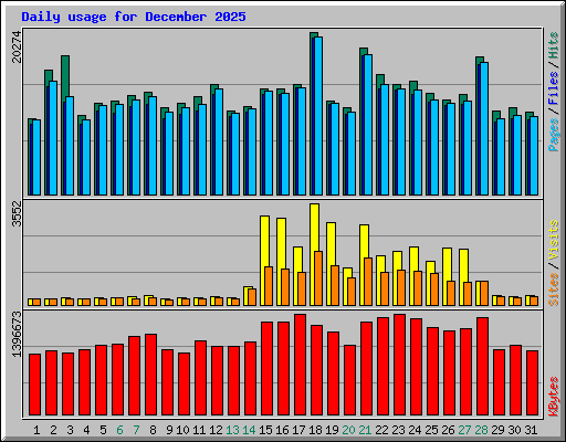 Daily usage for December 2025
