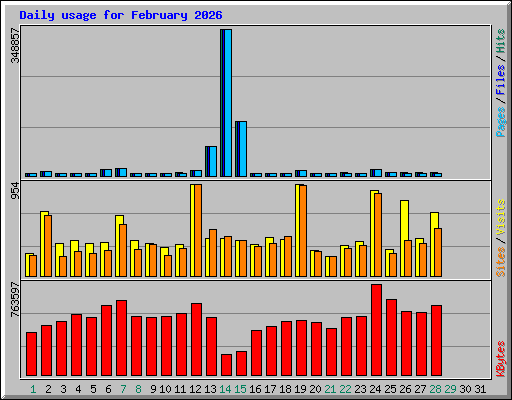 Daily usage for February 2026