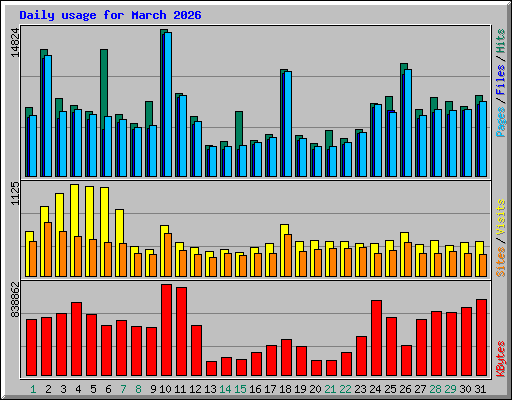 Daily usage for March 2026