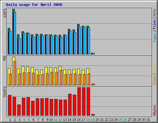 Daily usage for April 2026