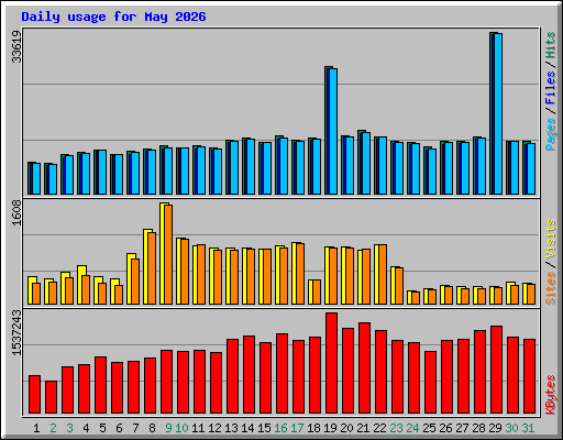 Daily usage for May 2026