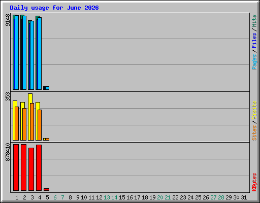 Daily usage for June 2026
