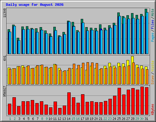 Daily usage for August 2026