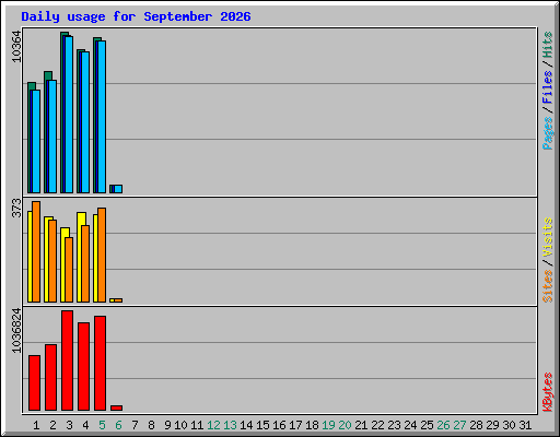 Daily usage for September 2026