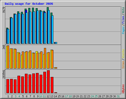Daily usage for October 2026