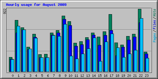 Hourly usage for August 2009