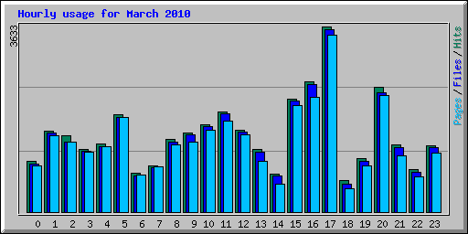 Hourly usage for March 2010