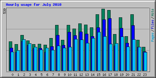 Hourly usage for July 2010