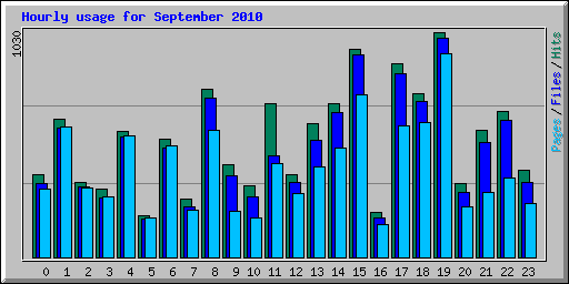 Hourly usage for September 2010