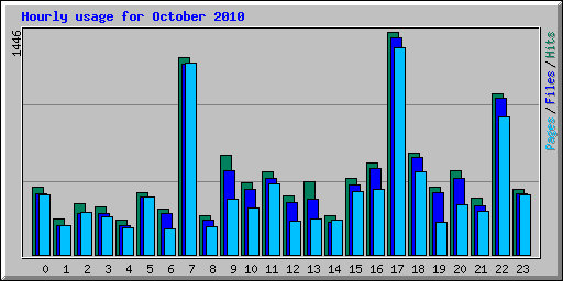 Hourly usage for October 2010