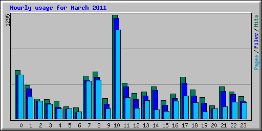 Hourly usage for March 2011