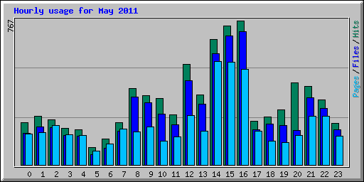 Hourly usage for May 2011