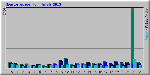 Hourly usage for March 2013