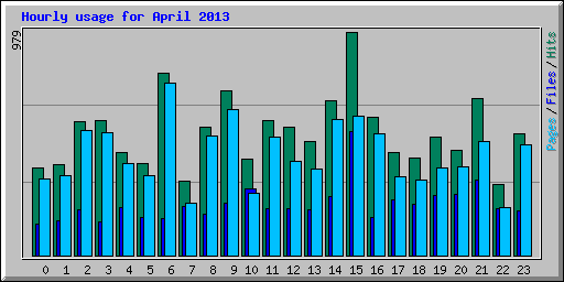 Hourly usage for April 2013