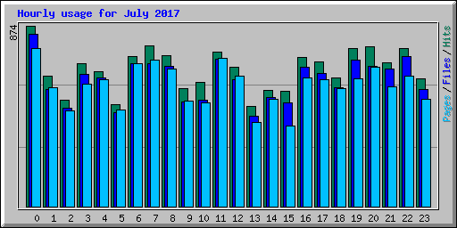 Hourly usage for July 2017