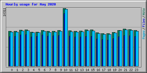 Hourly usage for May 2020