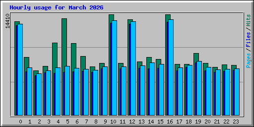 Hourly usage for March 2026